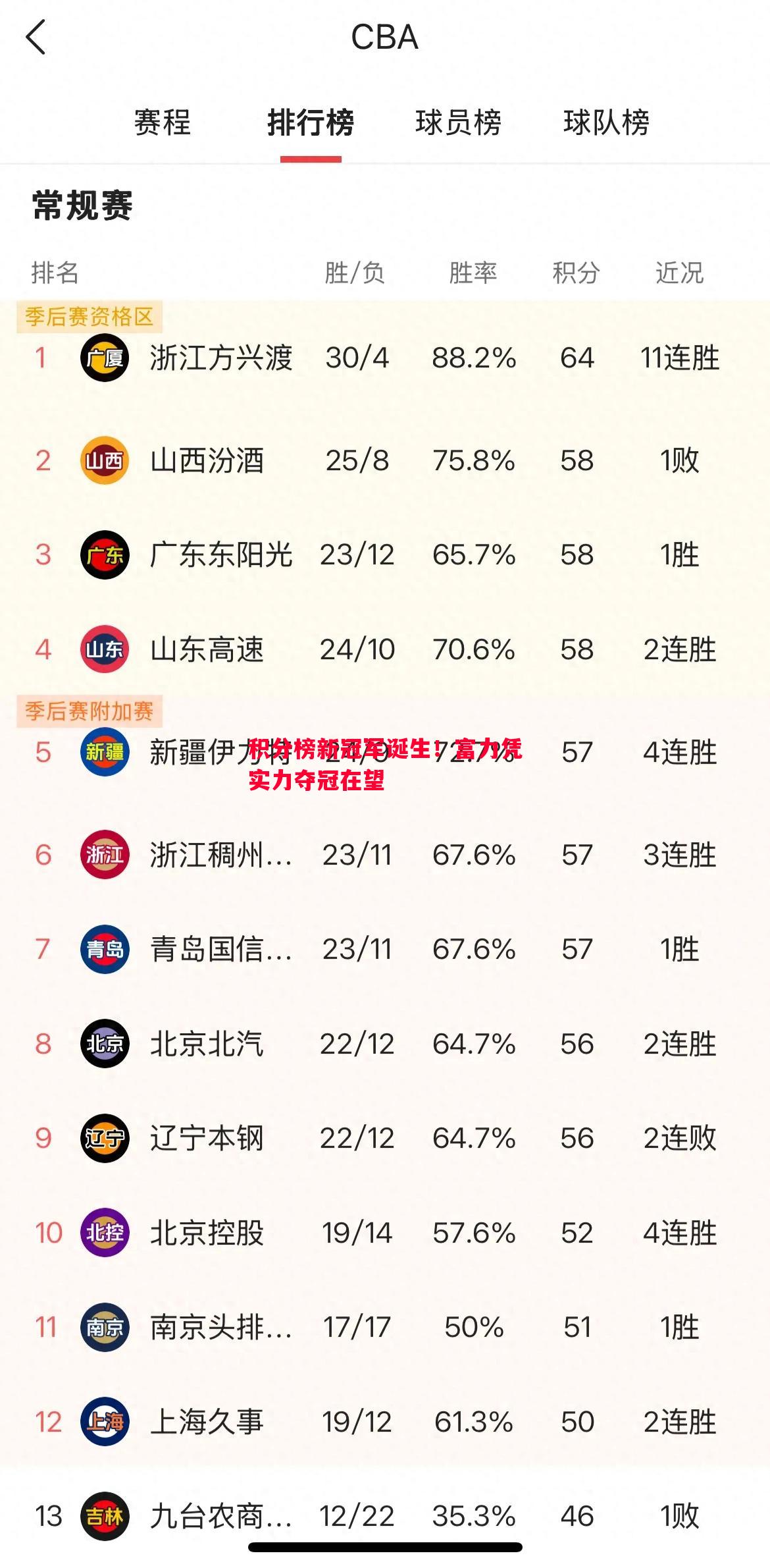 积分榜新冠军诞生！富力凭实力夺冠在望