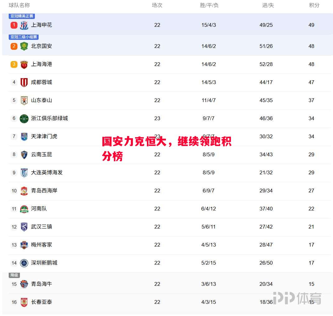 国安力克恒大,继续领跑积分榜 国安力克恒大,继续领跑积分榜