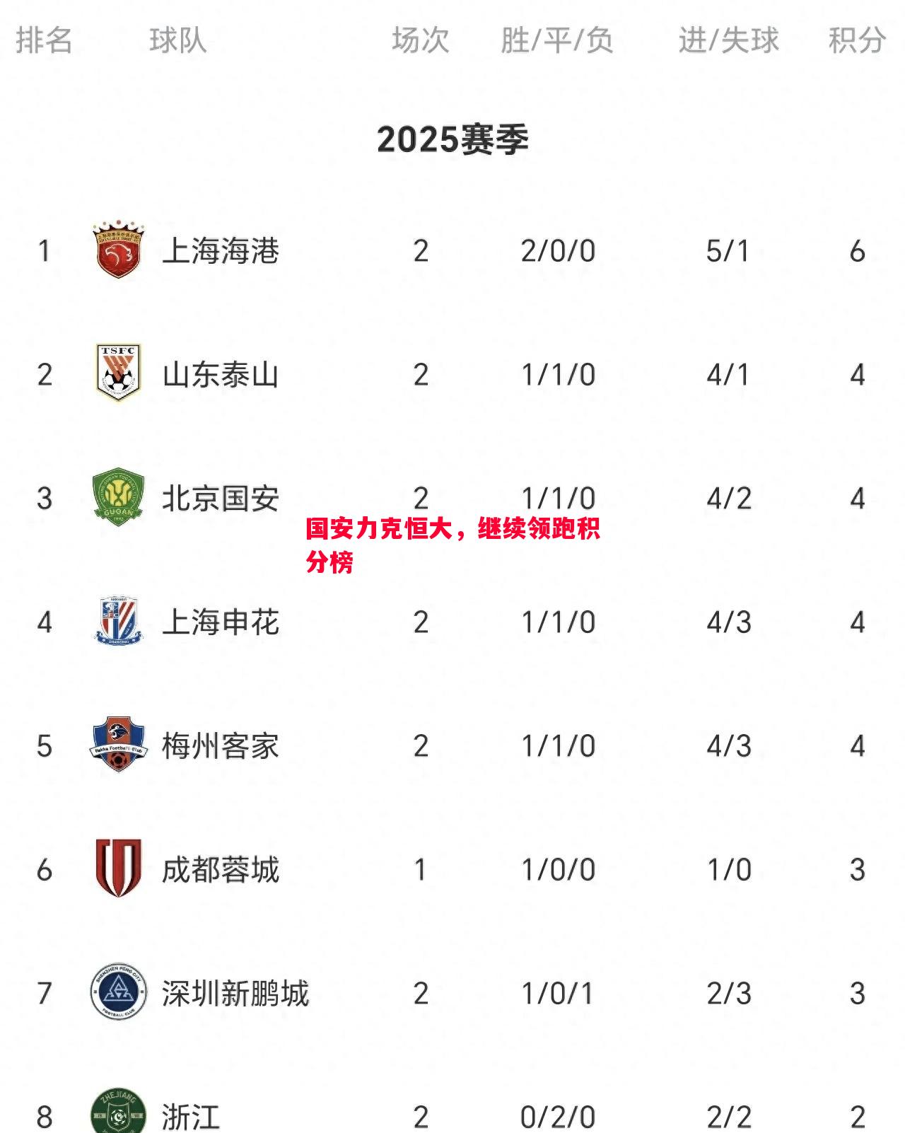 国安力克恒大,继续领跑积分榜 国安力克恒大,继续领跑积分榜
