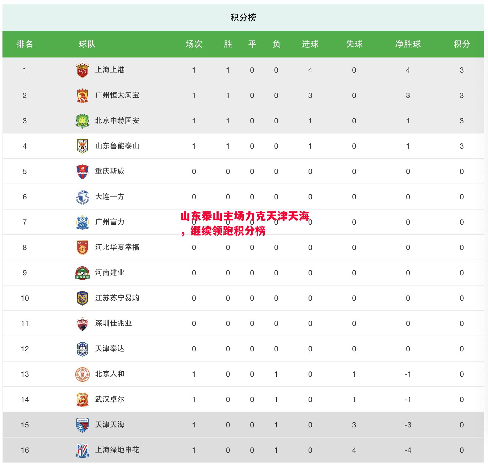 山东泰山主场力克天津天海，继续领跑积分榜